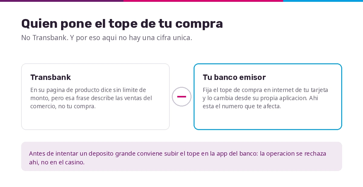 Esquema de quién fija el tope de compra: el banco emisor, no el operador de pago